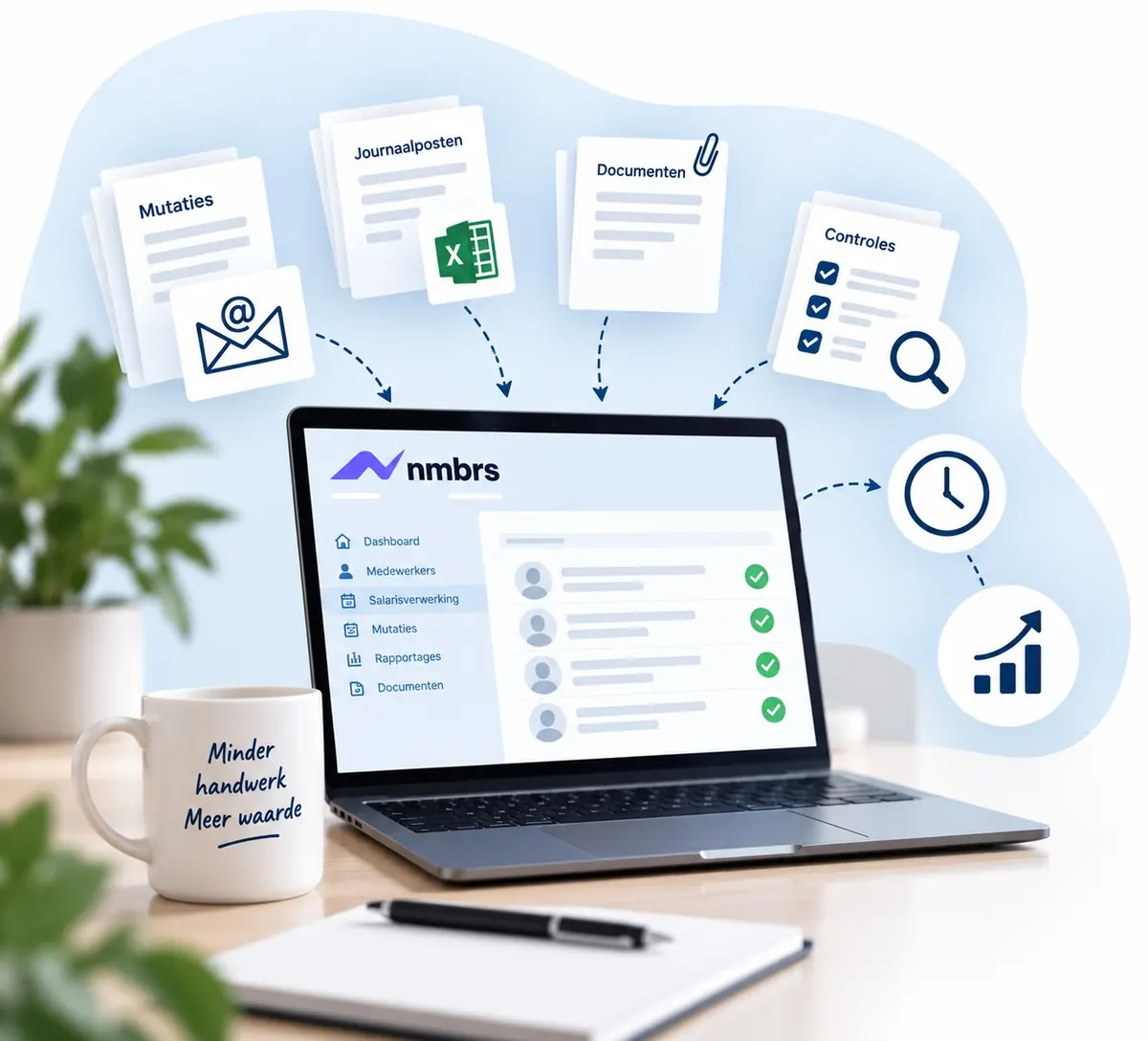 Illustratie: mutaties, journaalposten, documenten en controles stromen automatisch een Nmbrs-omgeving in, met als resultaat tijdwinst en groei